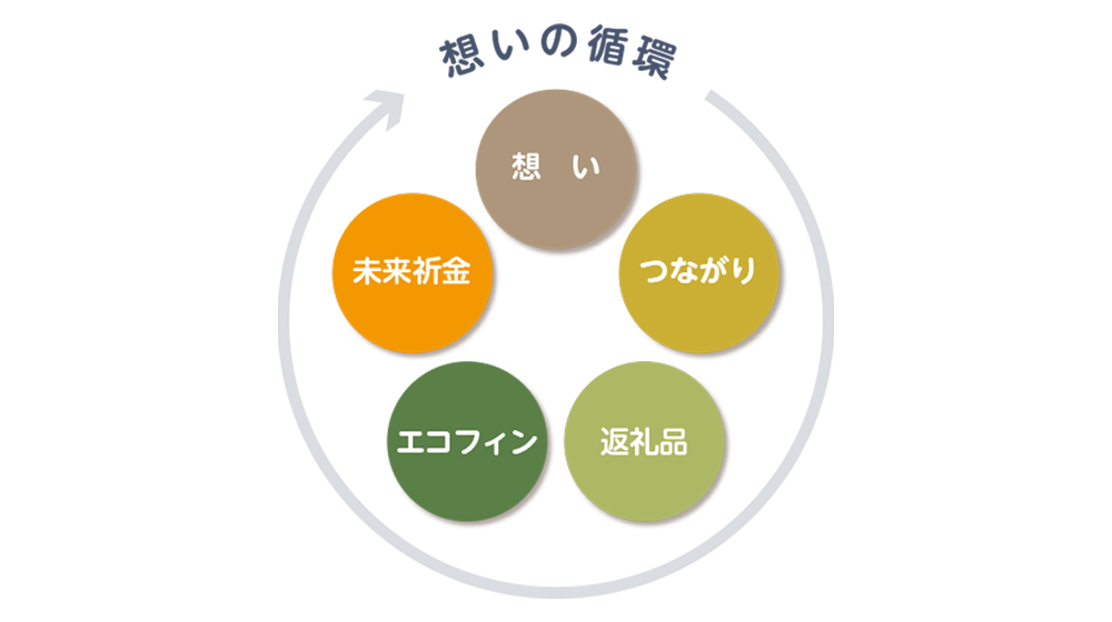 想いは、人へ、社会へ、自然へとめぐりながら未来へつながっていきます。