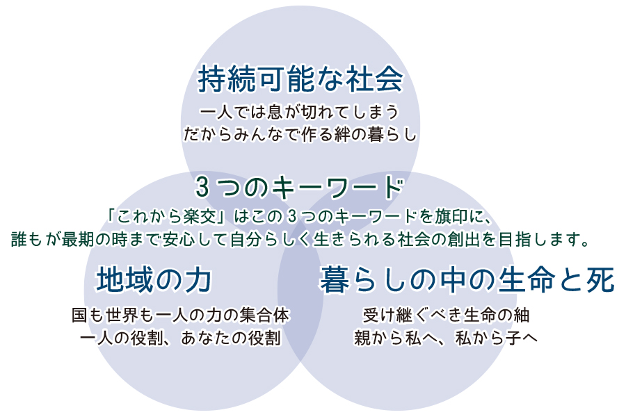 これから楽交の3つのテーマ これから楽交の3つのテーマ